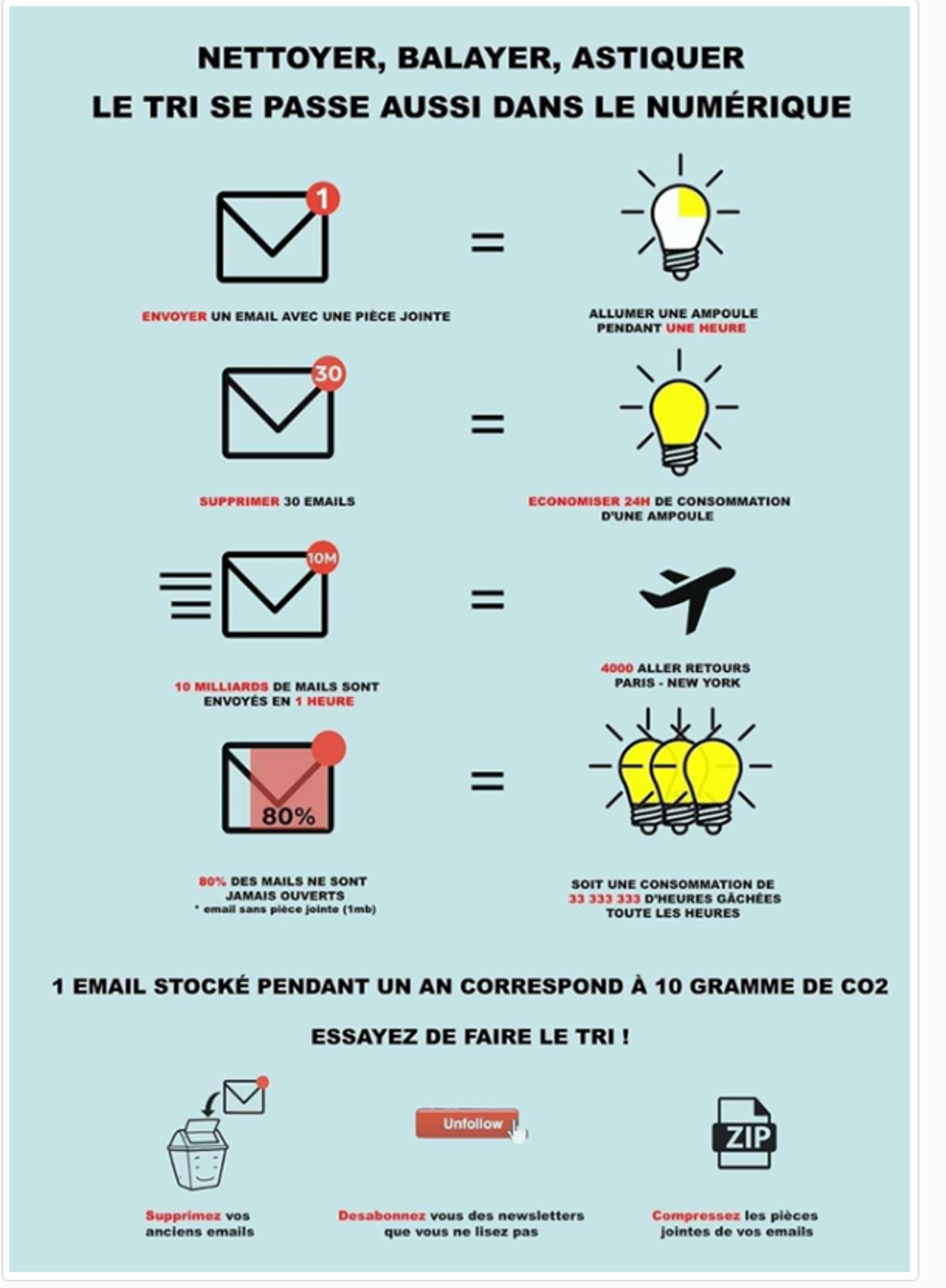 Lire la suite à propos de l’article Un mail est aussi énergivore qu’une ampoule allumée pendant une heure