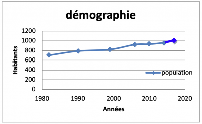 Démographie de Martiel de 1980 à 2020